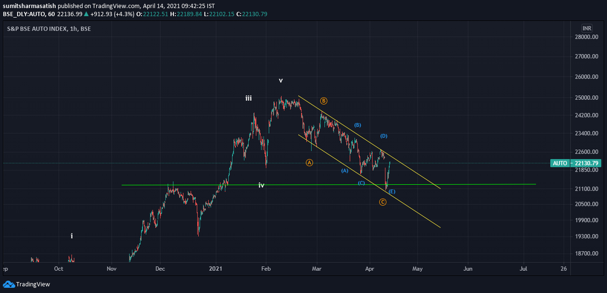 Keerti__Sharma's tweet photo. #BSEAuto #ElliottWave
Correction might be complete in Autos
ABC with wave C as ending diagonal
Entered Mayur yesterday
In Radar-
#ShivalikBimetal
#GreavesCotton
#Kabra
#RajRatan https://t.co/loqFdD70vY