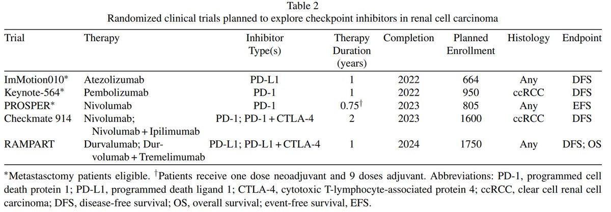Just in <a href="/KCA_Journal/">Kidney Cancer</a> 👉Do not miss this outstanding review on adjuvant Rx landscape in RCC by <a href="/montypal/">Sumanta K. Pal, MD, FASCO</a> <a href="/AustinKazarian/">Austin Kazarian</a> <a href="/ChawlaNeal/">Neal S. Chawla</a> <a href="/RamyaRMuddasani/">Ramya Muddasani</a> More pertinent given recent news on positive Keynote564 trial of pembro in RCC👉bit.ly/3uNW3kJ <a href="/cityofhope/">City of Hope</a> <a href="/OncoAlert/">OncoAlert</a>