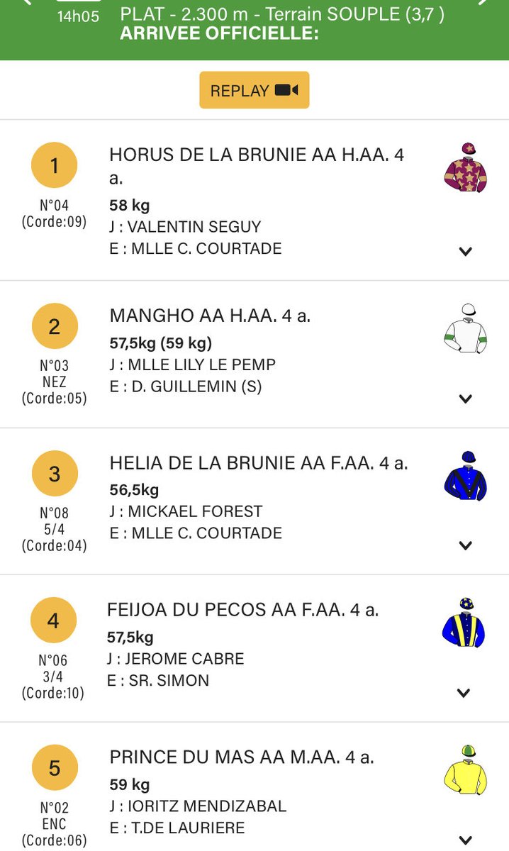 Hier à Tarbes l’élevage corrézien s’est mis à l’honneur🔝
Horus de la Brunie a ouvert son palmarès ⁦<a href="/SeguyValentin/">Valentin</a>⁩🥇
Le second atout de Mlle C. Courtade Helia de la Brunie également issue de l’élevage de la Famille Crouzillac dont elle arborait les couleurs se classe 🥉