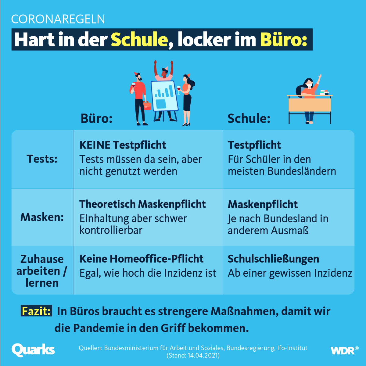 Und die Politiker so: "Ausgangsperre? Machen wir. Kinder aus der Schule holen? Gekauft. Homeoffice oder Testpflicht in Unternehmen? Nene, lieber nicht. Das würde zu viel Sinn ergeben."