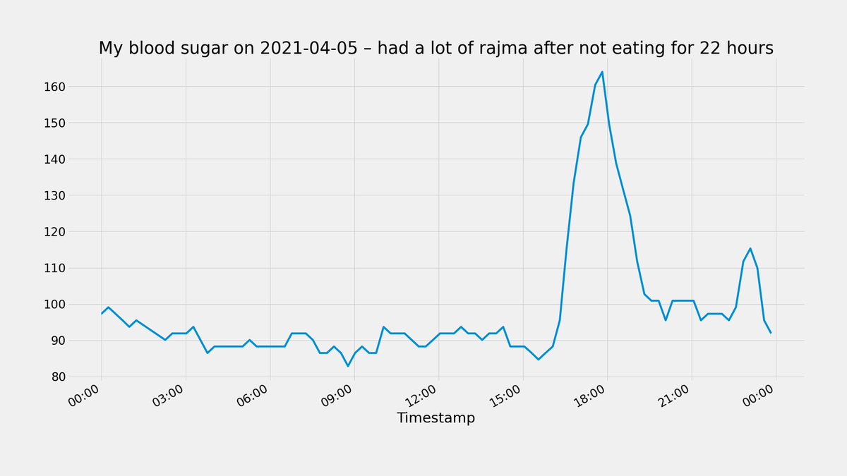 Blood glucose spike after a meal