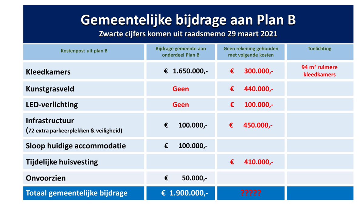 MFABedum's tweet photo. Overzicht van de gemeentelijke bijdrage van @HetHogeland voor @MFABedum en voor hun “alternatief”. Plan B. 
We hebben gisteren in onze uitzending aangetoond dat plan B duurder uit zal vallen voor de gemeente. 

In plan B vervalt subsidie provincie 350.00 en gift 500.000. https://t.co/R8LcJIQcWW