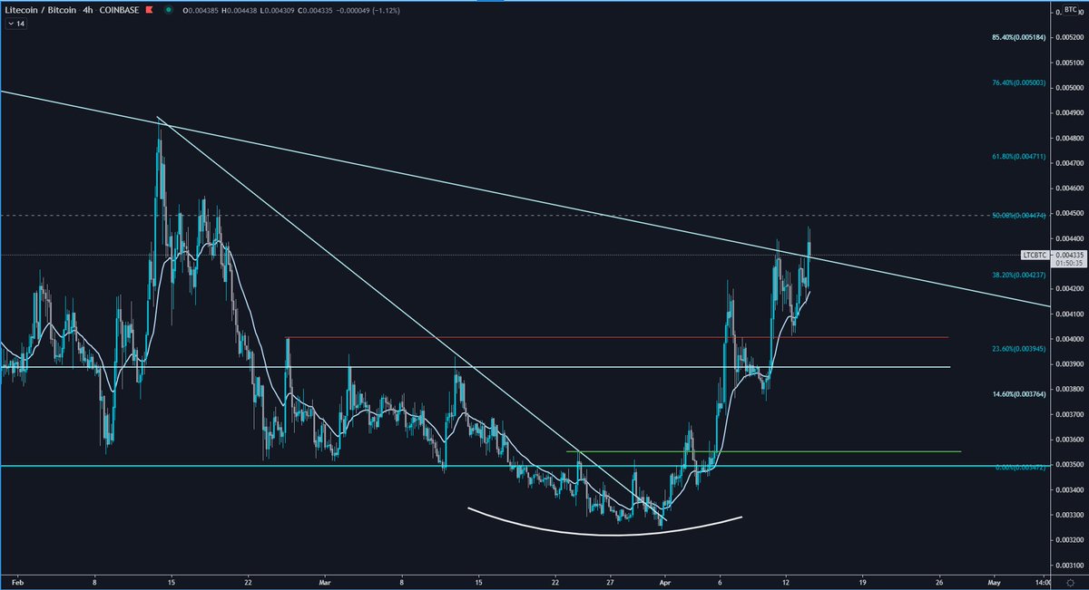 Good morning! $LTC /  $BTC broke its downtrend is currently retesting it.I don´t expect this to be fakeout. But nothing is guaranteed. #LTC  $LTC