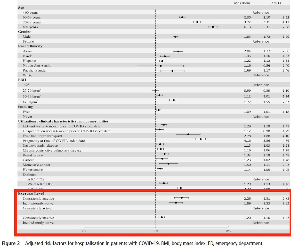 7. "Being consistently inactive was a stronger risk factor for severe COVID-19 outcomes than any of the underlying medical conditions and risk factors identified by CDC except for age and a history of organ transplant"(masking kids discourages exercise)