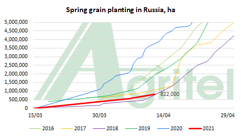 Spring #plantings are significantly delaying in Russia