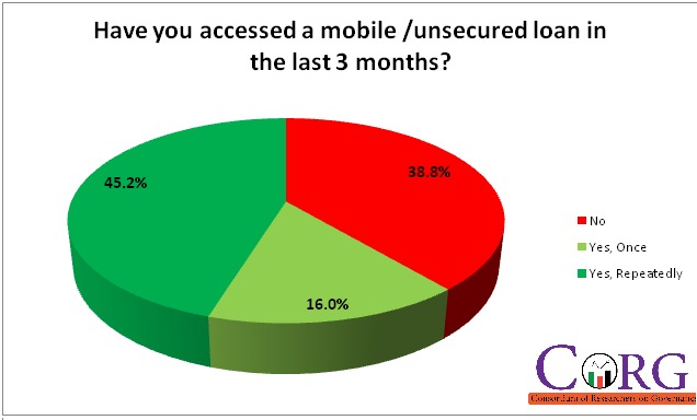 On Mobile loans uptake, @CoRGAfrica found that 45.2% of Kenyans used these loans repeatedly while another 16% used them once in the last three months. Therefore 61.2% of Kenyans used mobile loans in this period.
#MwananchiEconomy @mtkenyatv @IEAKenya @K24Tv