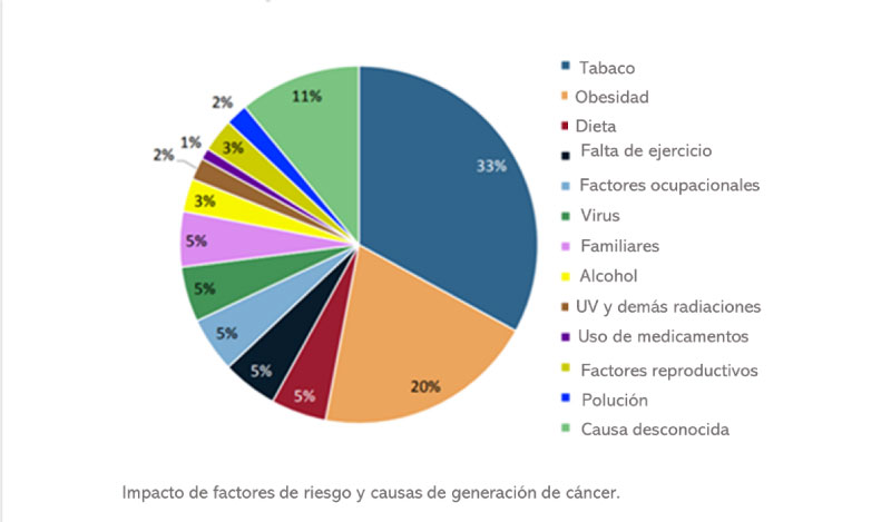 ¿Conoces la #radiografía del cáncer en #España? 🧐 El cáncer colorrectal es el más frecuentemente diagnosticado en la población española (15% ), seguido por cáncer de próstata (13%),
pulmón (12%) y mama (11%)