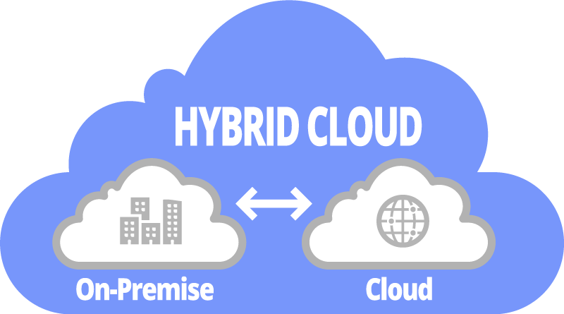 Services1Expert's tweet photo. #Hybridcloud is a cloud computing model that combines one or more public cloud and private cloud environments through a network connection, which allows for sharing of data and applications between the different cloud environments. https://t.co/eK2P4SilZl