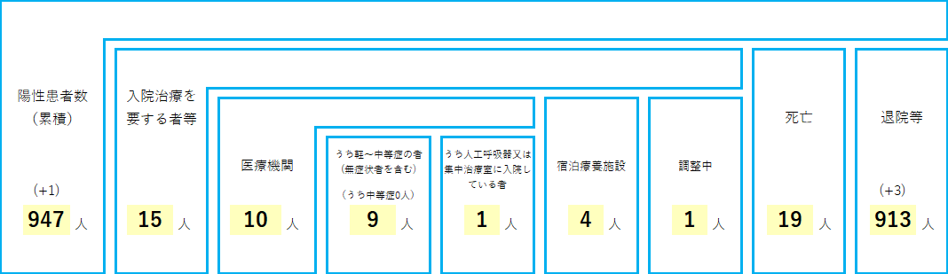 情報 最新 県 高知 コロナ 高知県、「特別警戒」移行検討 新規感染者2桁続く