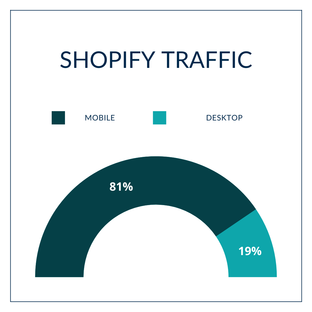 adaptiadesign's tweet photo. Shopify has become a leader in eCommerce in the past couple of years. Check out these key statistics from the past couple of years.

#adaptiadesign #adaptia #seohealth  #digitalmarketing #digitalmarketingstrategy #seostrategy #searchranking #seooptimization #websiteoptimization https://t.co/HRaFPiTyGJ