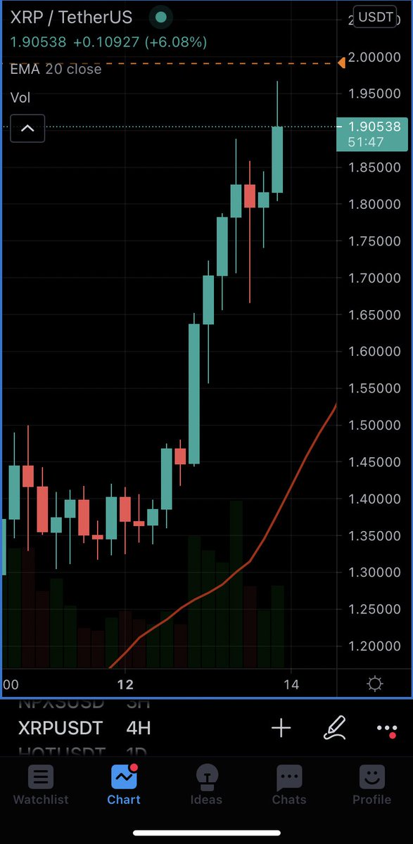 mworks_proj's tweet photo. Come on 🌊 hit our next trigger... you can do it. Go Go $xrp !
The opportunity to buy under $2 is nearing its end. #asiaXRP markets roar into the evening with our mates in #AmsterdamXRP just finishing up breakfast.
#XRPglobal #decentralizedmarkets #ALTSEASON is here ! https://t.co/xjR5UJc17P