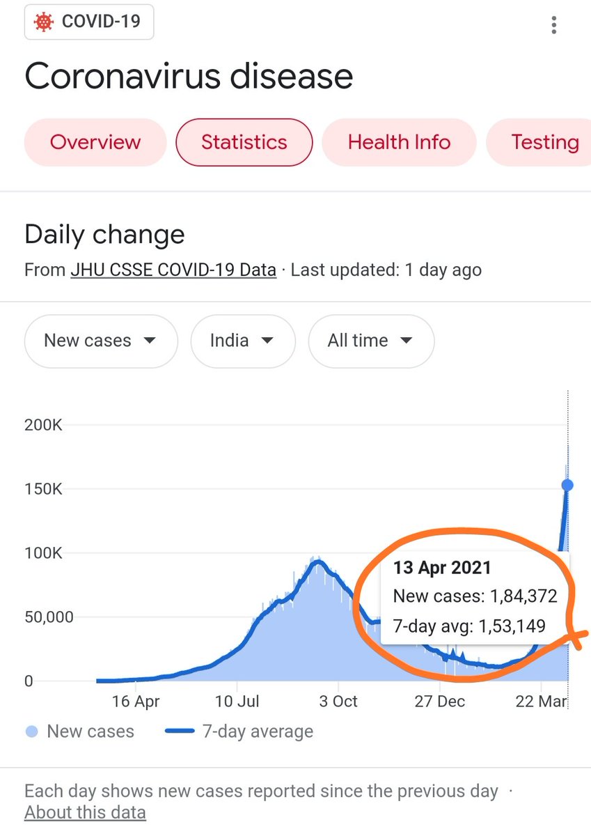 RaajputAbhay's tweet image. 1,84,372 cases,उ०प्र० में 18000 के पार मामले,सबकुछ बन्द पर #विश्वविद्यालयों का खुला रहना चिंताजनक है,हजारो के संख्या में आवागमन,अनहोनी होने पर आप संभाल नही पाएंगे,महाराष्ट्र से सबक लीजिये ।
@brajeshpathakup @shalabhmani @CMOfficeUP @drdwivedisatish @drdineshbjp