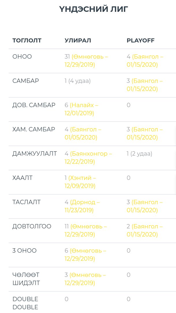 web update.

Тоглогчийн нэг тоглолтод хийсэн дээд үзүүлэлт буюу Career HIGH-г хардаг болсон.

zavkhanbasketball.mn