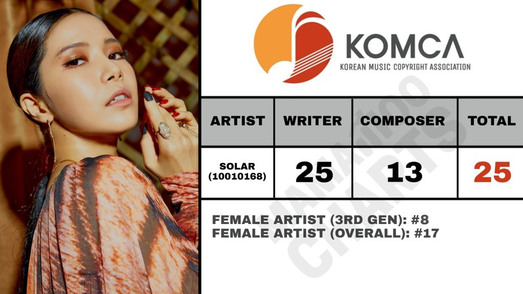 All members write the songs, and all are registered as songwriters at KOMCA. The member Moonbyul is the female idol of the 3rd generation of Kpop with more songs credited to her name.