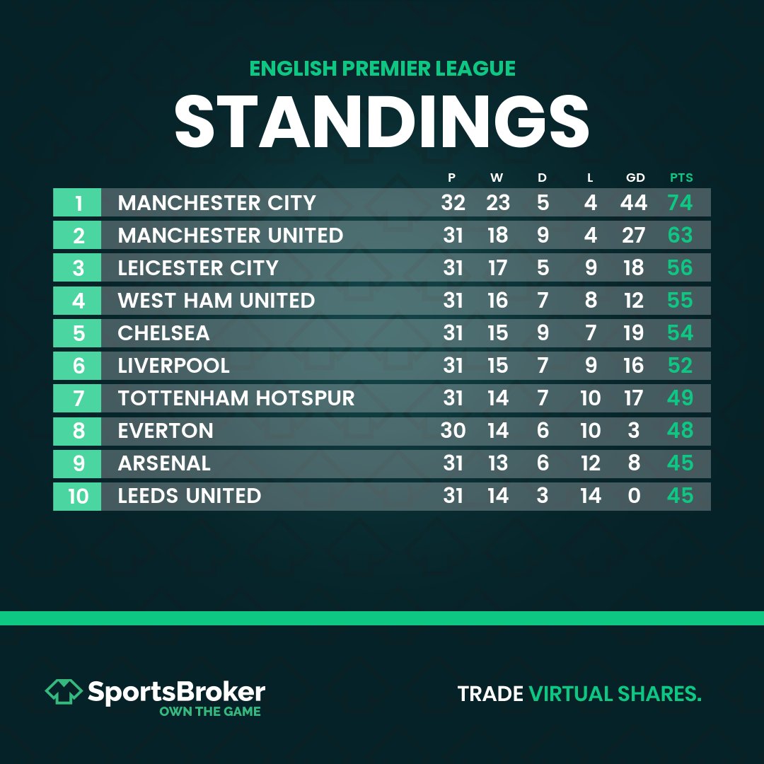 2021 now league table premier Premier League