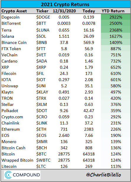2021 Crypto Returns..
Dogecoin: +2922%
BitTorrent: +2500%
Terra: +2368%
Solana: +1627%
Binance: +1409%
FTX Token: +887%
VeChain: +751%
Cardano: +732%
XRP: +652%
Filecoin: +610%
IOTA: +601%
Uniswap: +580%
Klaytn: +497%
Polkadot: +359%
Ethereum: +226%
Bitcoin: +124%
Litecoin: +113%