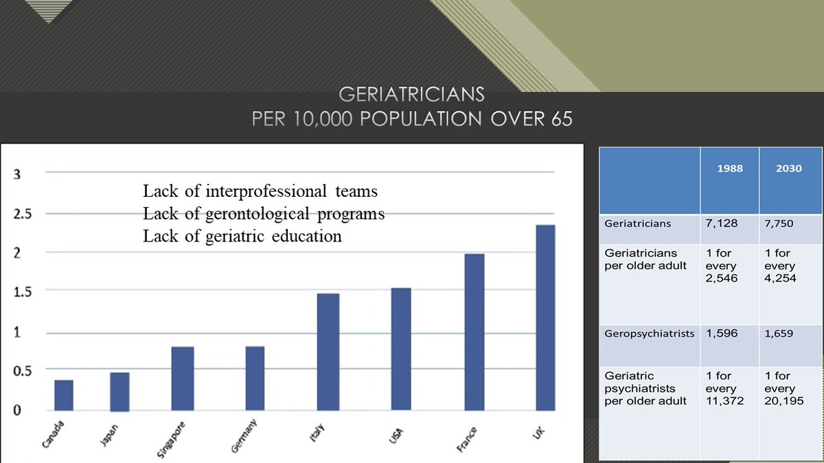 There is a major shortage of geriatricians and health professionals caring for older persons around the world. The major increase in older persons around the world suggests that this needs to be rapidly changed
