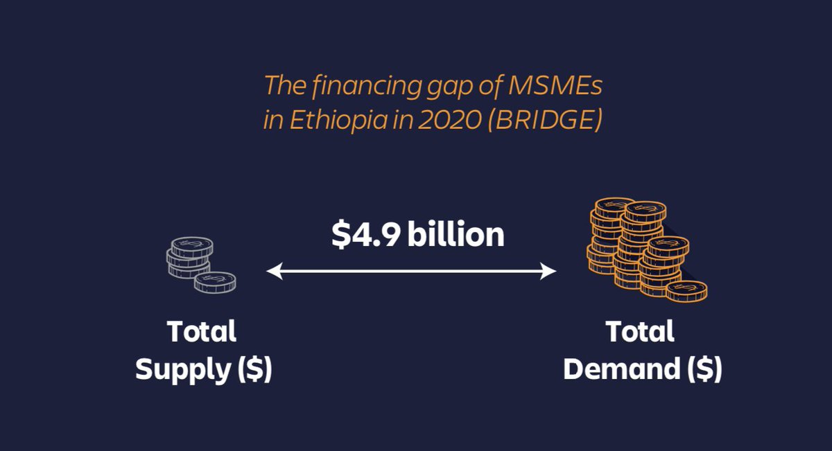 What are the access to finance challenges faced by #MSME/s in #Ethiopia? 

As a <a href="/MastercardFdn/">Mastercard Foundation</a> supported initiative implemented by <a href="/FirstConsultEth/">First Consult</a> read our research into these challenges in our recent #A2F demand-side diagnostic study 👉 bit.ly/3deUh6b