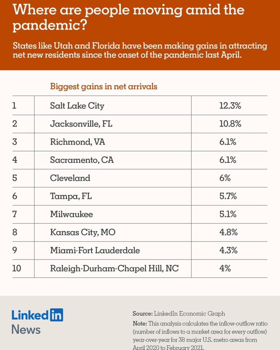 sendsaltlake's tweet image. The pandemic has created massive population shifts in an already booming economy. Salt Lake needs planters!
