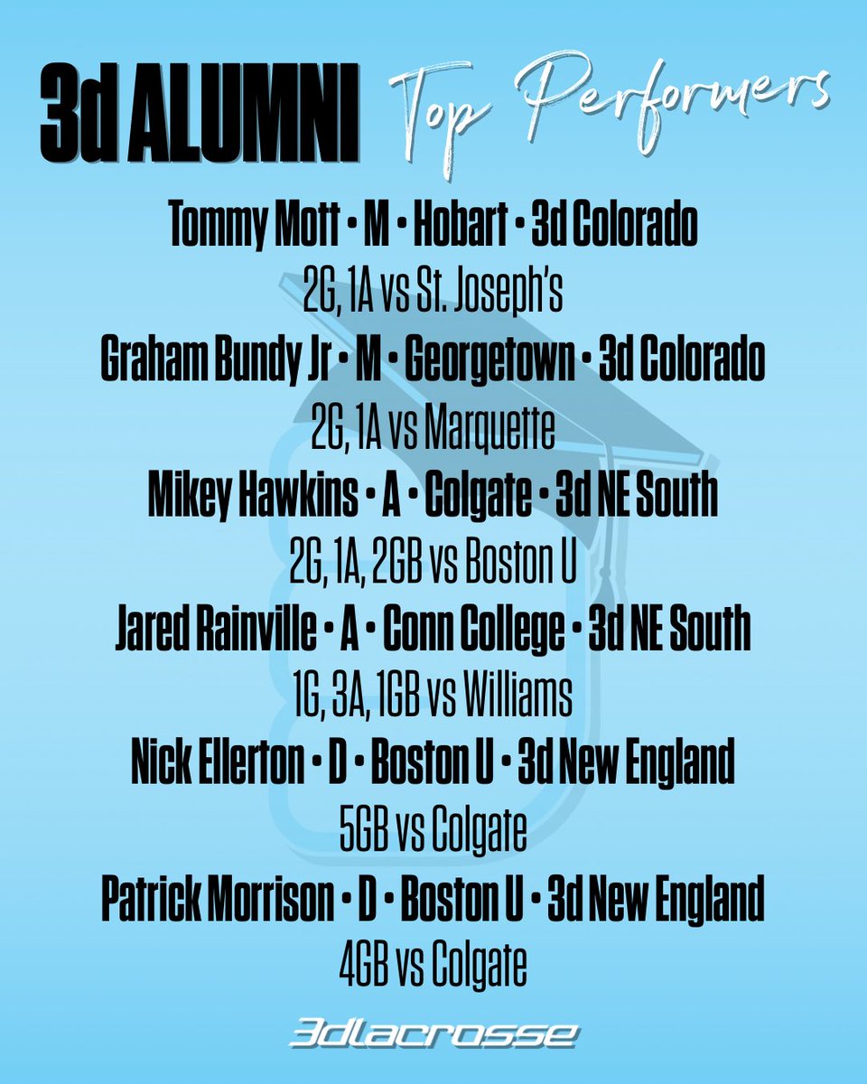 3dLacrosse's tweet photo. It was another big week for our 3d Alumni🎓, including a bunch of NESCAC standouts who are already making a statement! Hard work pays off and we’re certainly reminded of that each week by the #3dfamily competing at the collegiate level ... #3don2 #3ddifference #getbetter https://t.co/I4gpzmOGu2
