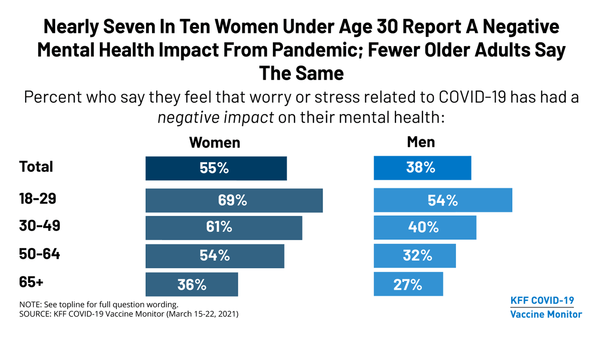 KFF's tweet photo. NEW POLL: Nearly 7 in 10 women ages 18 to 29 say the #COVID19 pandemic has negatively impacted their #mentalhealth compared to smaller shares of women who are older &amp; men across all age groups.

See the latest KFF COVID-19 Vaccine Monitor analysis: https://t.co/Zqwq5fonfs https://t.co/9Ztsky1eje