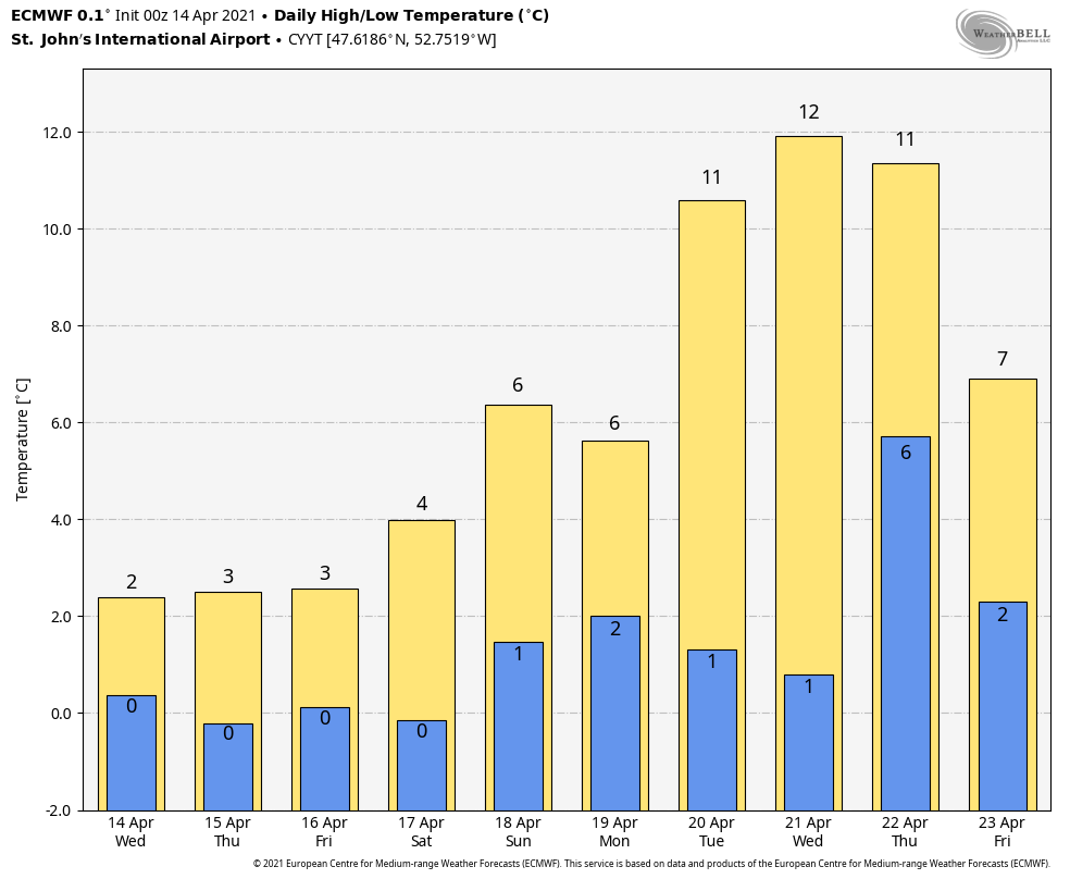 Potential for some warmth next week? Perhaps! #nlwx