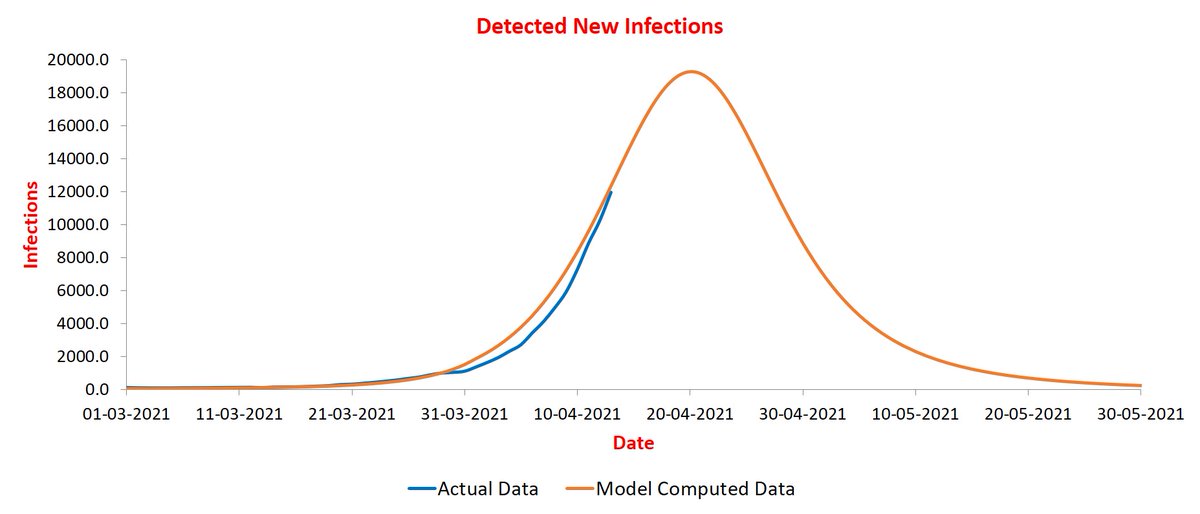 UP is also seeing sharp rise in infections. The blue curve has come close to orange one with almost same slope. Slated to peak during Apr 20-25 at ~20K infections/day (at present 7-day average is ~12K).