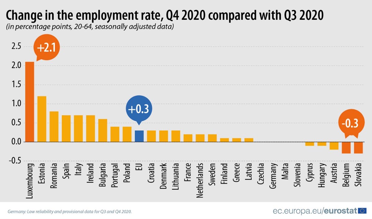 EU_Eurostat's tweet photo. 👷‍♂‍📈 Highest increase in the #employment rate in Q4 2020 (compared to Q3 2020):
🇱🇺 Luxembourg (+2.1 pp)
🇪🇪 Estonia (+1.2 pp)
Decrease in:
🇸🇰 Slovakia, 🇧🇪 Belgium (both -0.3 pp)
🇦🇹 Austria (-0.2 pp)
🇭🇺 Hungary, 🇨🇾 Cyprus (both -0.1 pp)
👉🏼 https://t.co/h9ZCR3jXhI https://t.co/u7shJV9eBO