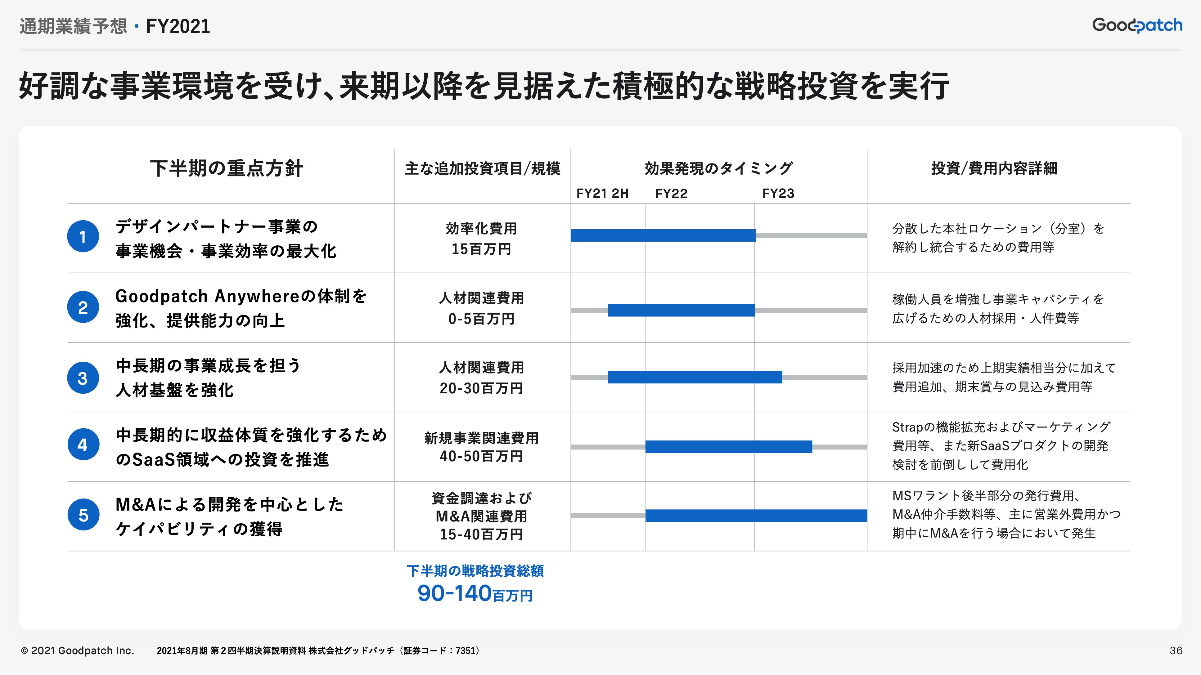 のだかつき Tbsでデザイン推進 Goodpatchの決算資料相変わらず最高すぎる 個人的に好きなスライドの使い方４枚 Bsの補足文言 提供価値の一気通貫の図 投資のタイミングの見せ方 自社ケイパビリティ拡大の様子 自分が決算資料デザインすることに
