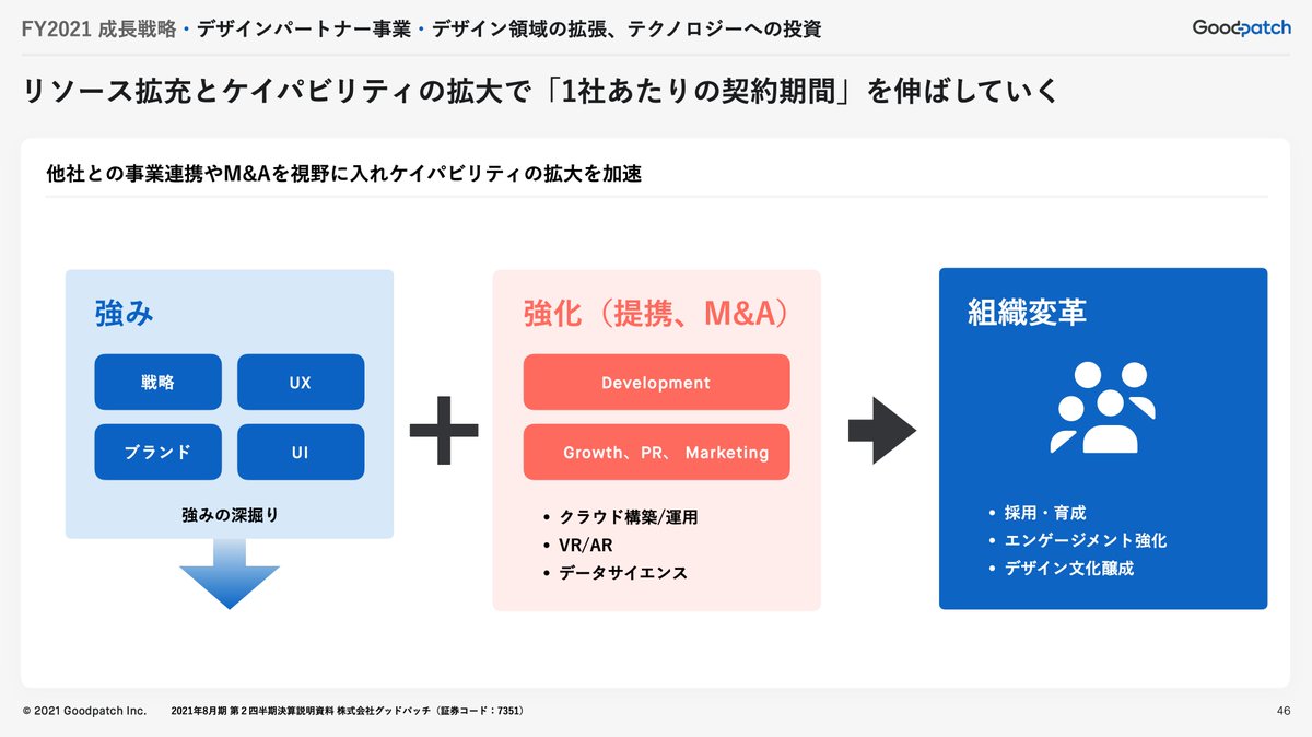 のだかつき Tbsのデザイナー Goodpatchの決算資料相変わらず最高すぎる 個人的に好きなスライドの使い方４枚 Bsの補足文言 提供価値の一気通貫の図 投資のタイミングの見せ方 自社ケイパビリティ拡大の様子 自分が決算資料デザインすることに