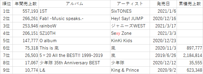 Shogo در توییتر ジャニーズ年間暫定アルバム売上ランキング 4 19付