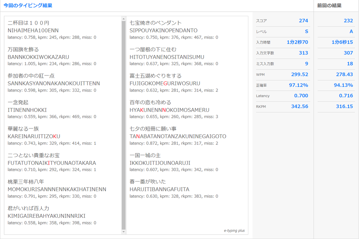 touch_typing's tweet photo. 😊
エタイも、Sレベル出ました!
⌨️今日の腕試しタイピング
(ローマ字)の結果は「S」
スコア「274」でした。💪🦾
https://t.co/Wth4CPiiQ0 #etyping #et_ https://t.co/cZn4Ntt73W
