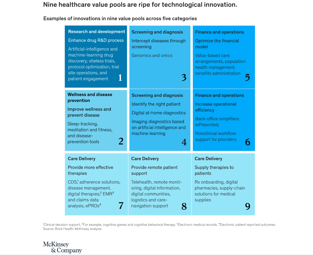 Antonio Grasso (@antgrasso) on Twitter photo Digital health technologies can be classified into nine "value pools" across five main categories: R&D, wellness and disease prevention, screening and diagnosis, care delivery, and finance and operations.
Source <a href="/McKinsey/">McKinsey & Company</a> Link bit.ly/3u78hVa v <a href="/antgrasso/">Antonio Grasso</a> #HealthTech Digital health technologies can be classified into nine "value pools" across five main categories: R&D, wellness and disease prevention, screening and diagnosis, care delivery, and finance and operations.
Source <a href="/McKinsey/">McKinsey & Company</a> Link bit.ly/3u78hVa v <a href="/antgrasso/">Antonio Grasso</a> #HealthTech
