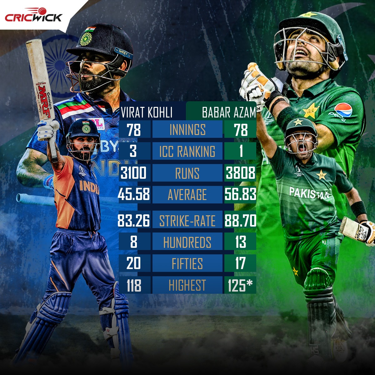 CricWick on Twitter: "Virat Kohli has been replaced by Babar Azam as the No.1 ranked men's ODI batsman after the India captain maintained his position for 1️⃣2️⃣5️⃣8️⃣ days 😳 Here's how Virat