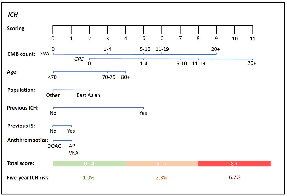 Excited the <a href="/Neuromindapp/">Neuromind</a> now includes #MICON #risk prediction scores for #stroke due to intracerebral haemorrhage or ischaemic stroke incorporating cerebral #microbleeds <a href="/uclh/">UCLH</a> <a href="/UCLHresearch/">NIHR UCLH Biomedical Research Centre</a> <a href="/UCLStrokeRes/">UCL Stroke Research</a>  <a href="/TheLancetNeuro/">The Lancet Neurology</a>. Try them out here neuromind.cc/n/60451 or on the App!