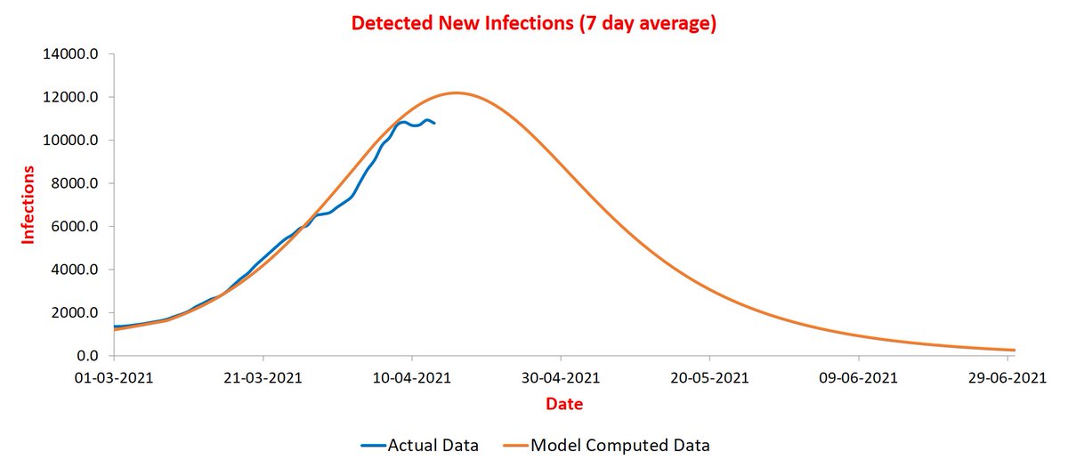 <Update on 14/4> Pune has peaked and now hovering. Hopefully, it will start to come down in a few days unlike Punjab!