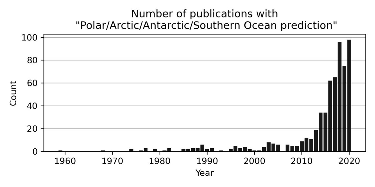 tehoro's tweet image. That’s an impressive graph, François. #polarprediction