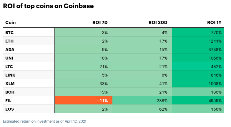 DeFiAR10's tweet photo. Rentabilidad de las principales monedas listadas en @coinbase https://t.co/2V2tz7c7WM