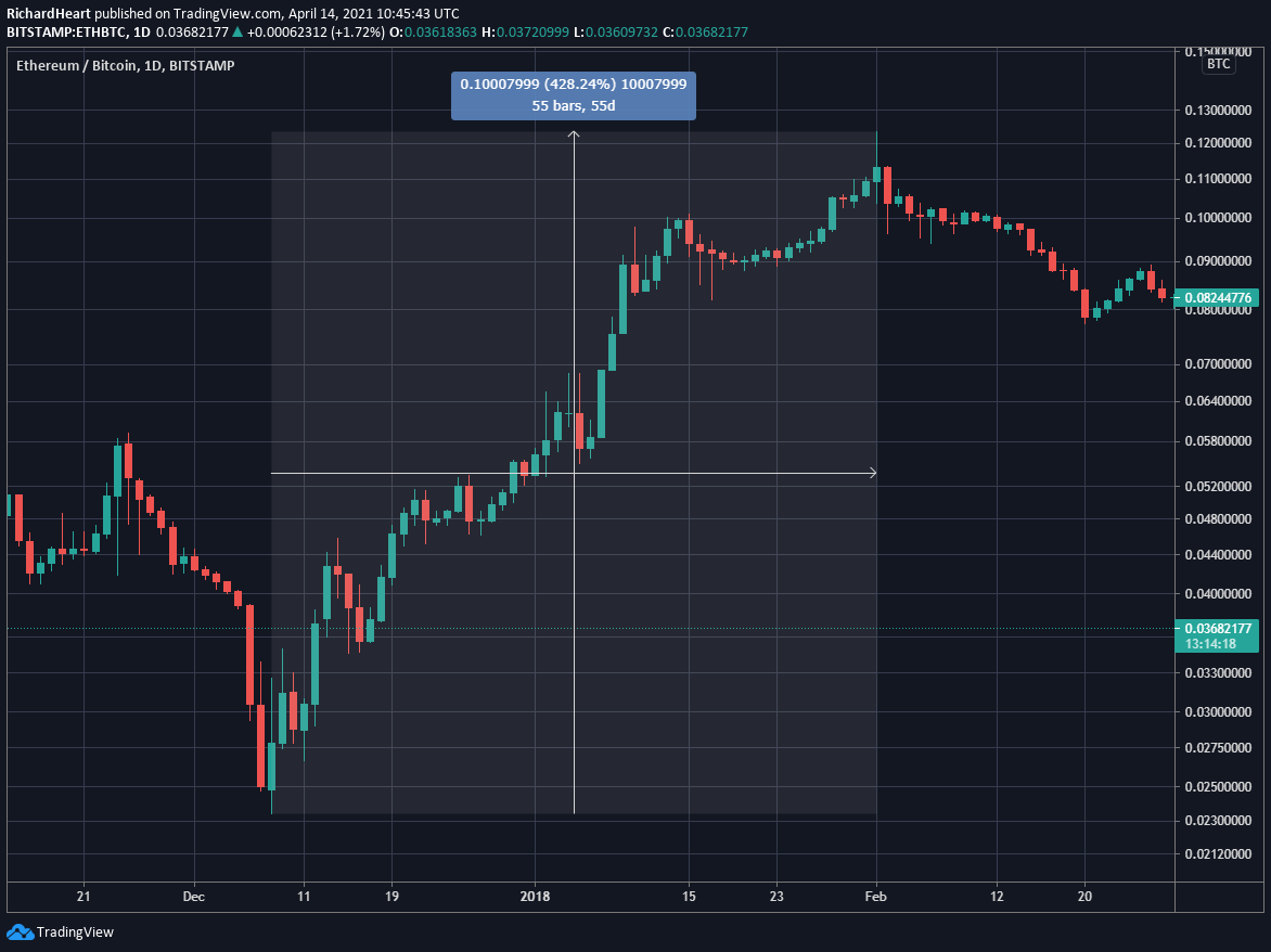 Did you know that after the #Bitcoin top 12-17-2017, #Ethereum went on to make new all time highs until 1-13-2018. That's 27 days! #ETH was totally dominating the #BTC on the $ETH/BTC pair. It did 5x vs #BTC in 55 days!