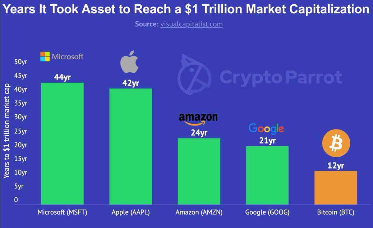 BitcoinArchive's tweet photo. #Bitcoin reached $1 Trillion market cap faster than Google, Amazon, Apple and Microsoft. 🤩 

#Bitcoin is unlike anything we have ever seen 🚀 https://t.co/E0bFmKXIYL
