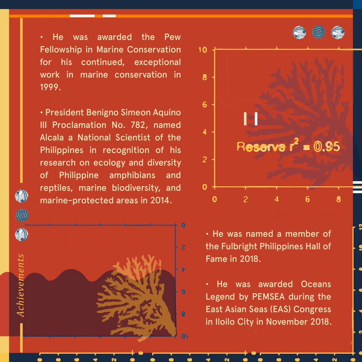 updcsfstc's tweet photo. Today, we explore the life of Dr. Angel Alcala, a scientist specializing in the field of Biological Sciences. Learn more about his contributions to the world of biology and his amazing achievements down below.
Special Thanks to:
@upcssc
@UPSESC
#TheScientistCS
#HeadCSUP https://t.co/KEWgU8sjzo
