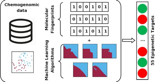 Accurate #MachineLearning models useful to identify small molecules with #epigenetic activity. The models are implemented as a free #website. <a href="/NorbertoSnche17/">Norberto Sánchez Cruz</a> <a href="/difacquim/">José L Medina-Franco</a>