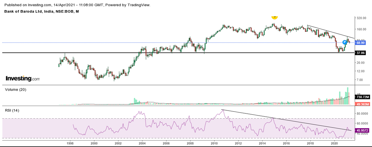 PranayPrasun's tweet photo. #BOB #Bankofbaroda #psubank #selfexplainatory
Perfect RSI breakout retest as per long term monthly chart👇
@shivaji_1983 @Deishma @bluechips4u @piyushchaudhry https://t.co/ZaQD4mXs7k