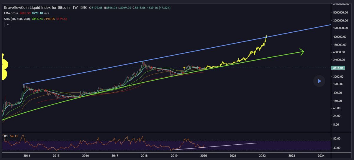 CryptoCroft's tweet photo. @Investah_ Let me show you the big picture about #BTC but please DYOR. https://t.co/Wh3Tq2D64y