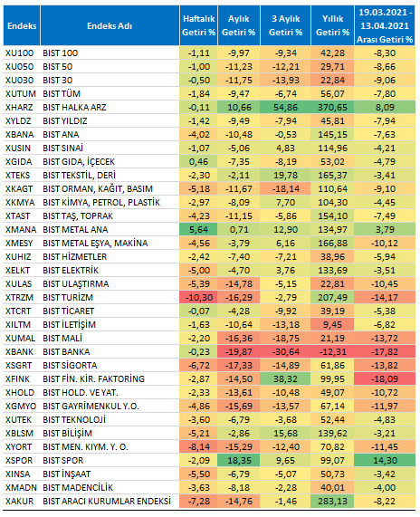 BİST Ulusal ve Sektörel Endekslerin Dönemsel Performansları 

#XU100 #XU050 #XU030 #XUTUM #XHARZ #XYLDZ #XBANA #XUSIN #XGIDA #XTEKS #XKAGT #XKMYA #XTAST #XMANA #XMESY #XUHIZ #XELKT #XULAS #XTRZM #XUMAL #XBANK #XSGRT #XHOLD #XGMYO #XUTEK #XBLSM #XSPOR #XINSA #XMADN

@terayatirim