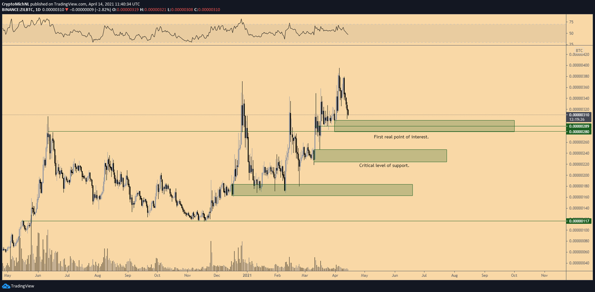 Everything is fine on #Zilliqa.

Expecting that we'll see continuation on this one and currently, it's approaching the first support zone.