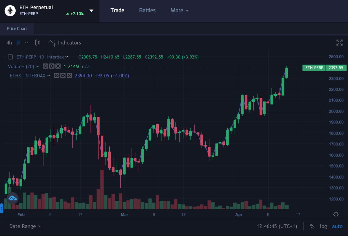 $ETH hit a fresh high this morning above $2400!: app.interdax.com/app/trade/ETH-…