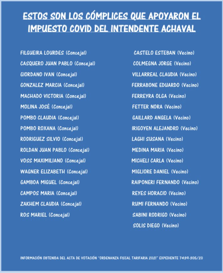 ElFederal_'s tweet photo. Estos son los cómplices que apoyaron el Impuesto Covid del Intendente Achaval en Pilar ⬇️

@FedericoAchaval @Lulyfil @JoseMolinaPilar @jp_roldan @clauzakhem @MiguelGamboa_18 @ClaudiaPomboOk @sfrodriguez1 @ivangiordano @MarciaRGonzalez @lizziewanger @MaxiVossNegro @MarielRos3 https://t.co/FKL8QhBoz9