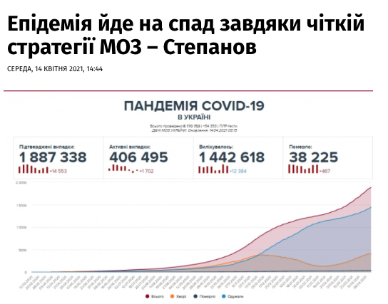 Украина прошла пик COVID-19, сейчас наблюдаем спад заболеваемости, - ЦОЗ - Цензор.НЕТ 2499