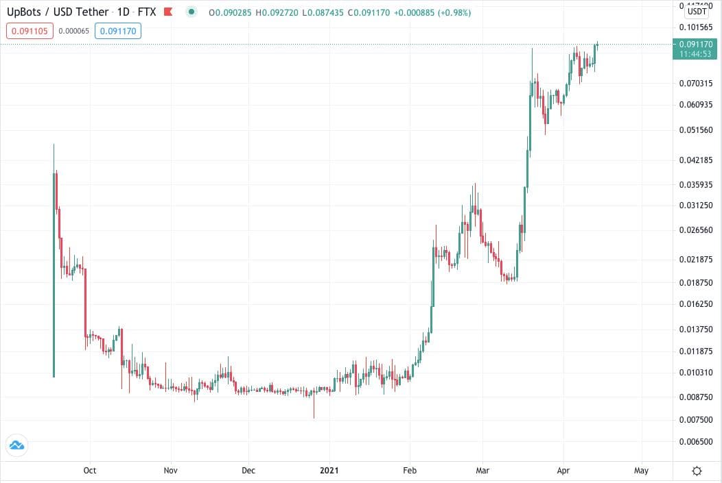 Ben_solfin's tweet image. Congrats $UBXT for a new ATH now of 0.09c🎉🥳

It&apos;s only up from here! Let&apos;s go!🚀🚀🔥